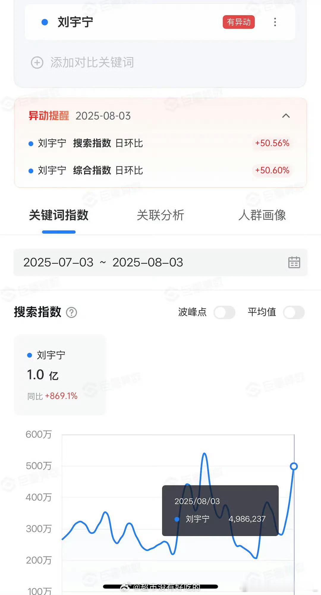 刘宇宁演唱会他又又爆了、百指3万，抖指单日500万，中午微博访问400万➕，好像
