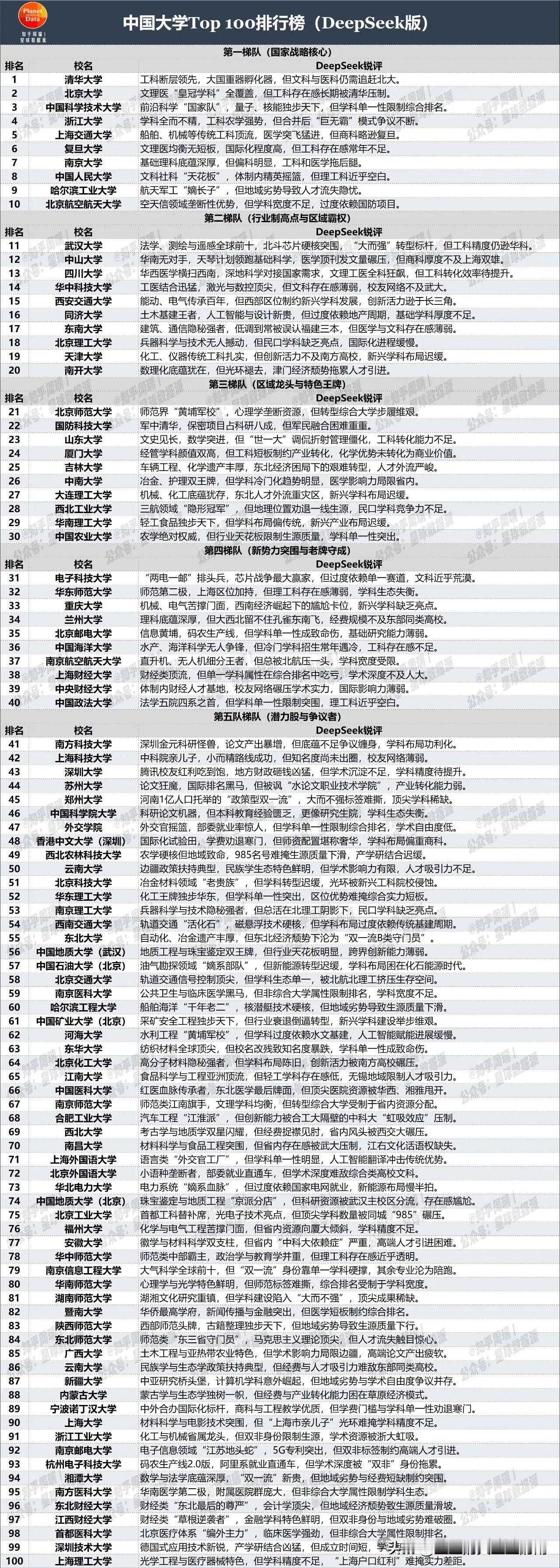 DeepSeek：最新中国大学排名！择校参考