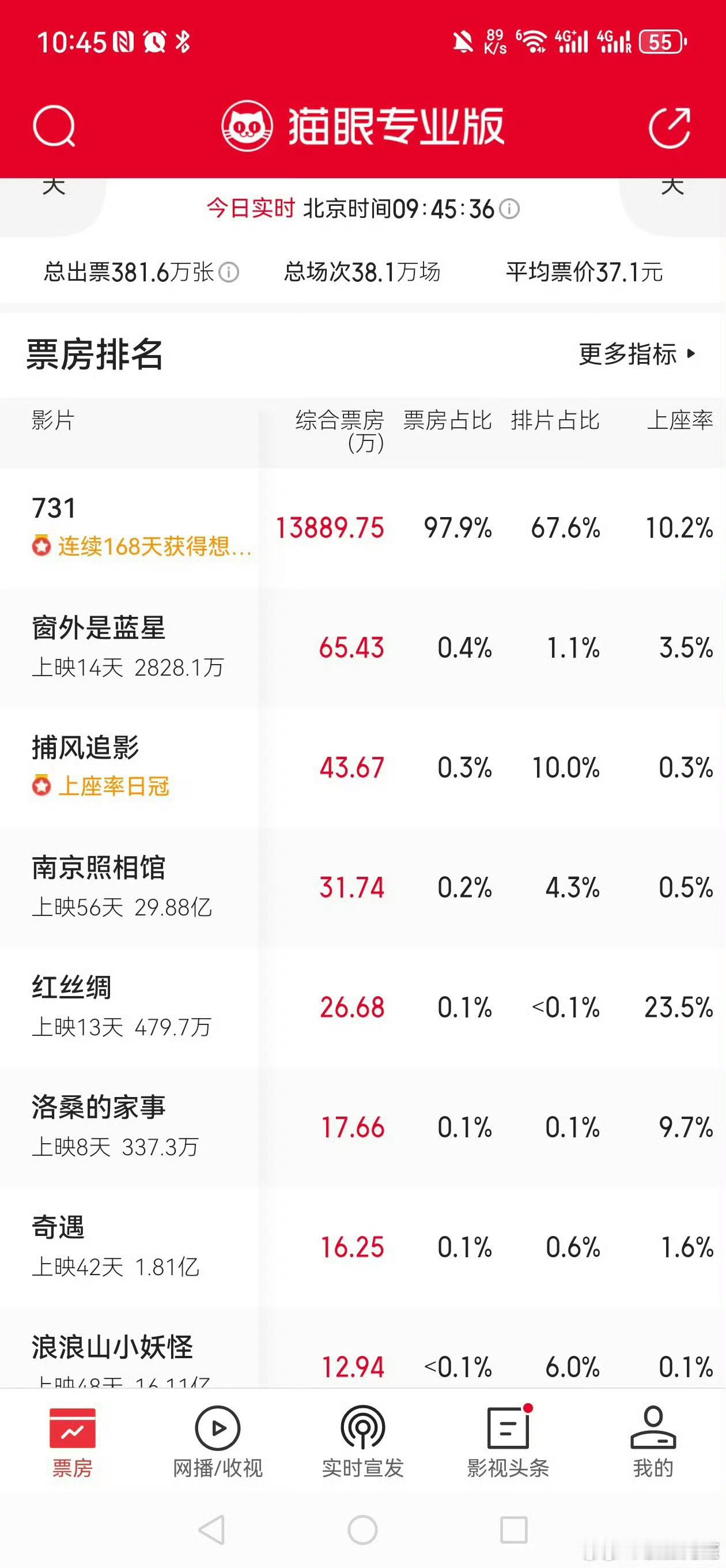 731的票房占比98%，国人的爱国热情真的很高。我今天一到公司就听好多同事说要去