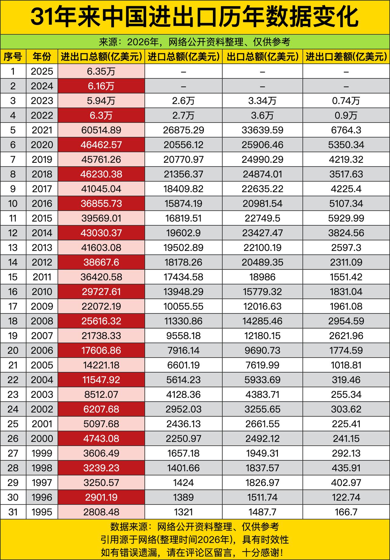31年前咱们国家的进出口总盘子才不到2900亿美元，放到现在看这点规模还不够零头
