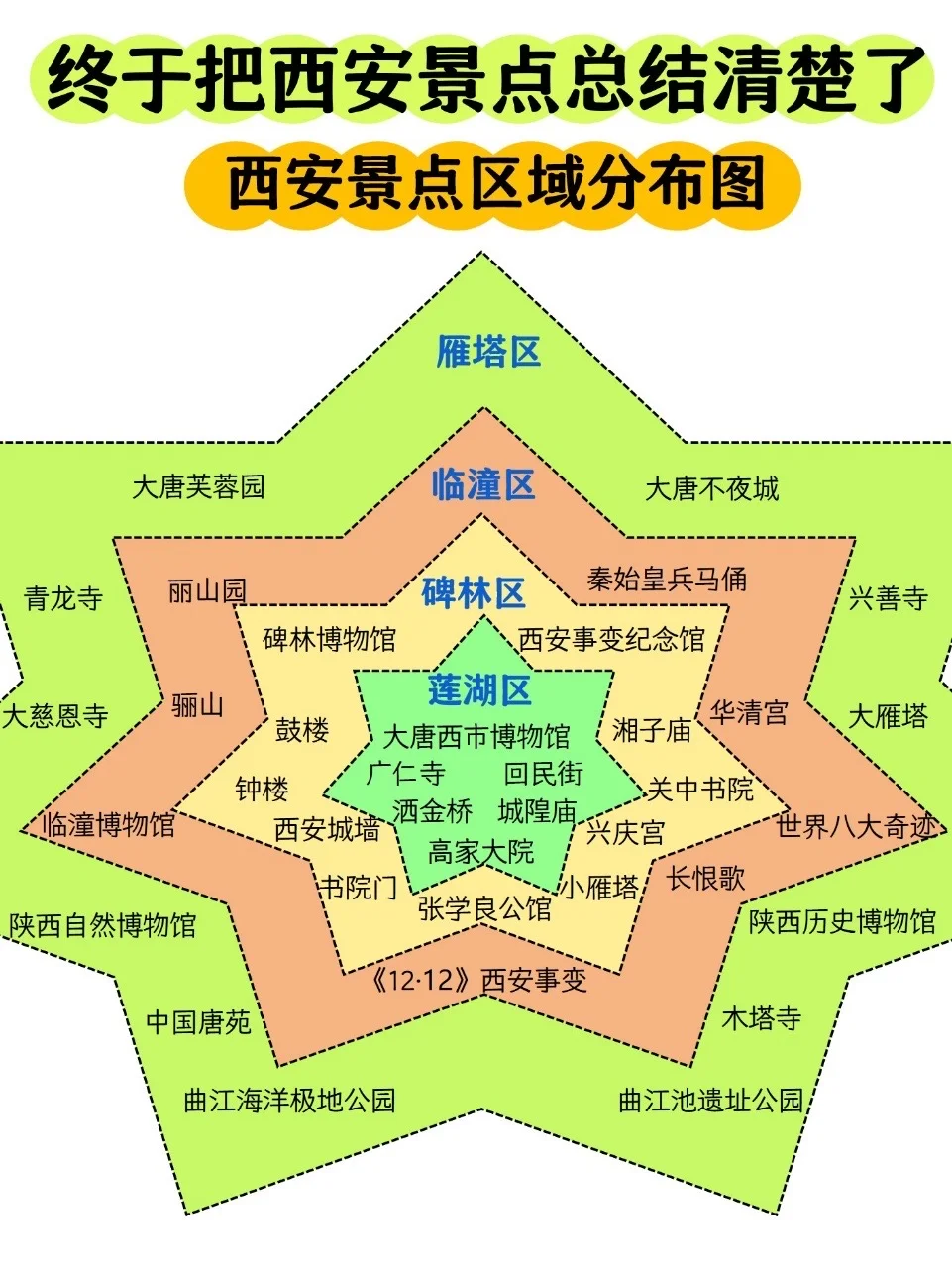 终于把西安景点总结清楚了&景点分布图