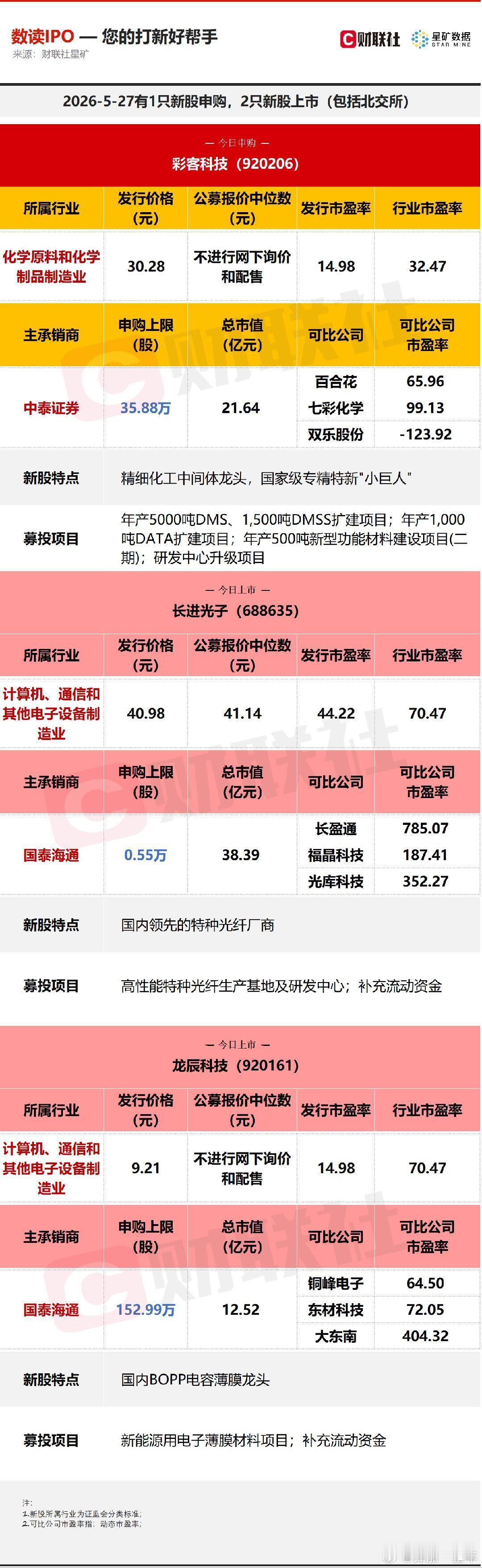 A股 今日有1只新股申购，为北交所的彩客科技；2只新股上市，分别为科创板的长进光