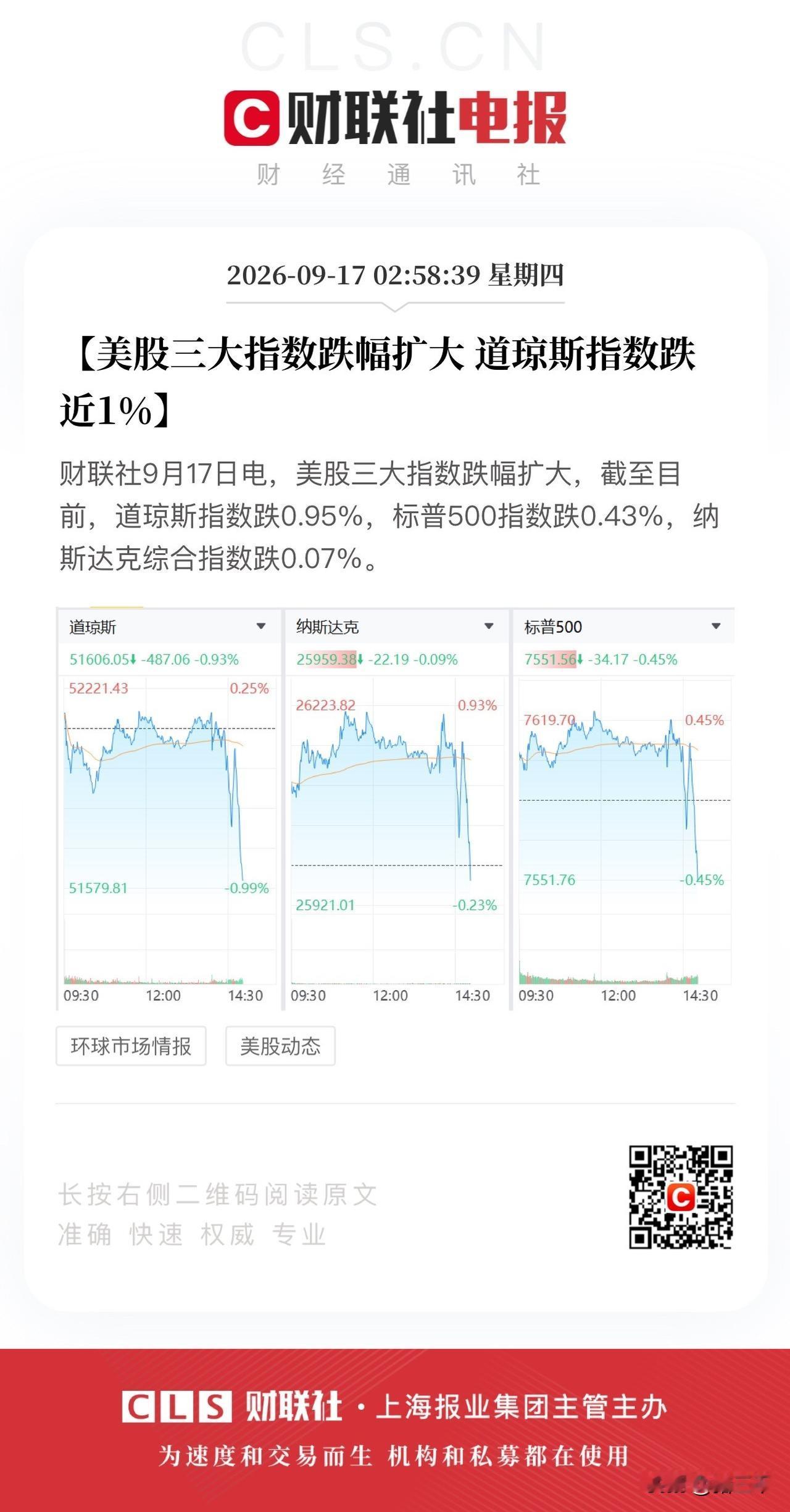 9月加息是预期内但年内还要加2次就超预期了，
三大指数先扬后抑应声跳水，
黄金和