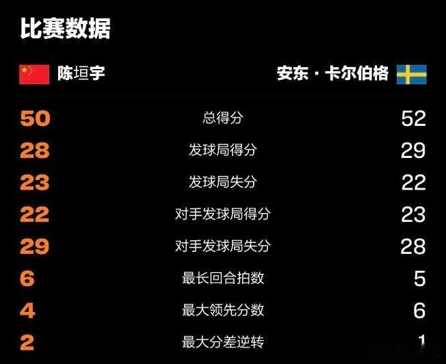 陈垣宇3比2胜卡尔伯格WTT马斯喀特站，陈垣宇在总得分落后的情况下，硬生生拼到决