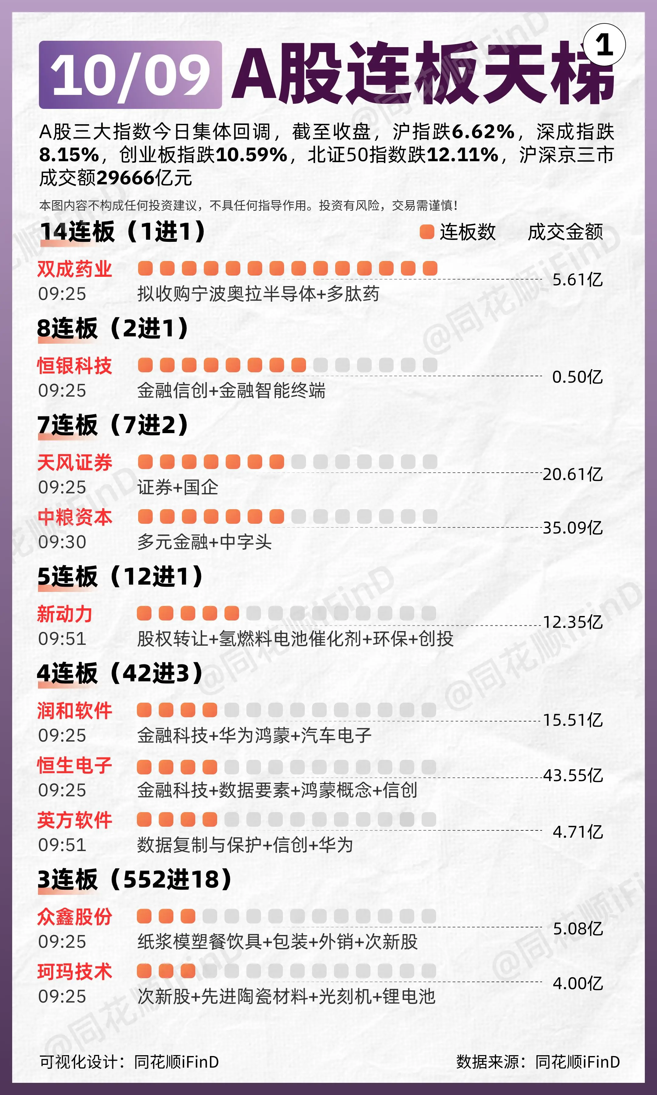 10月09日 连板天梯复盘！全市场超5000只个股下跌。板块题材上，影...