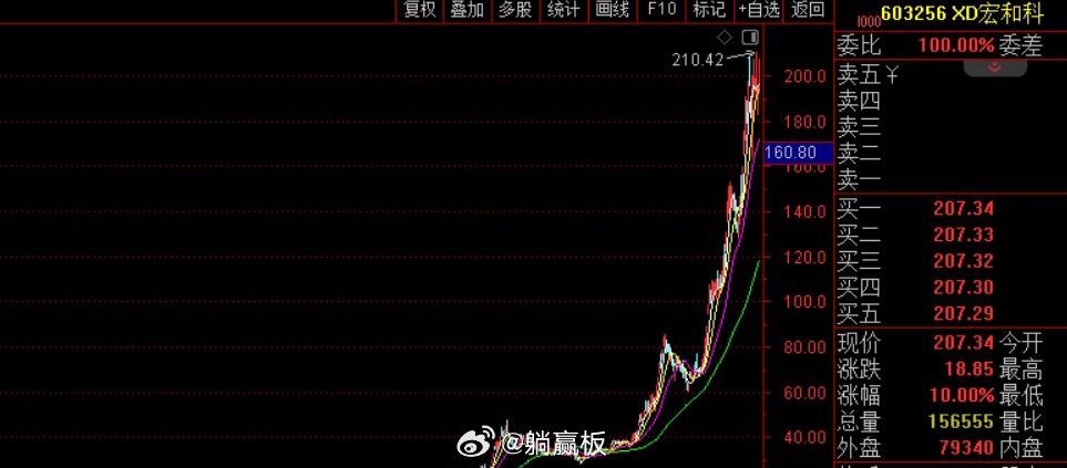 电子布概念牛股宏和科技公告称，第二和第三大股东拟合计减持3%股份！按照今天收盘1