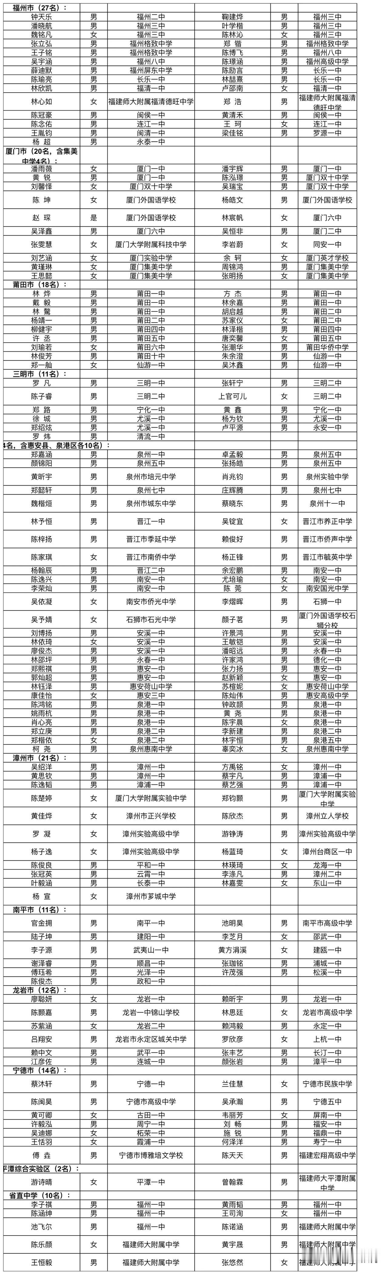 恭喜福建这200高三毕业生获得重量级的奖学金，看看有没有你认识的娃
恭喜福建这2