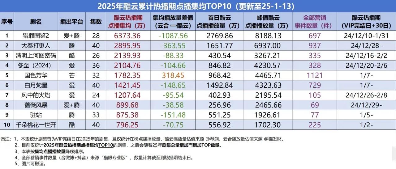 2025年唯一的榜一大哥，猎罪图鉴2[祝福]集均超6373万，营销少播得最好的一