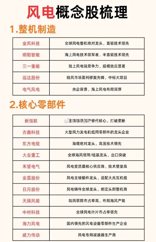 风电概念股数据汇总（名单），建议查看！昨天午后，风电板块震荡走强，多只个股表现活