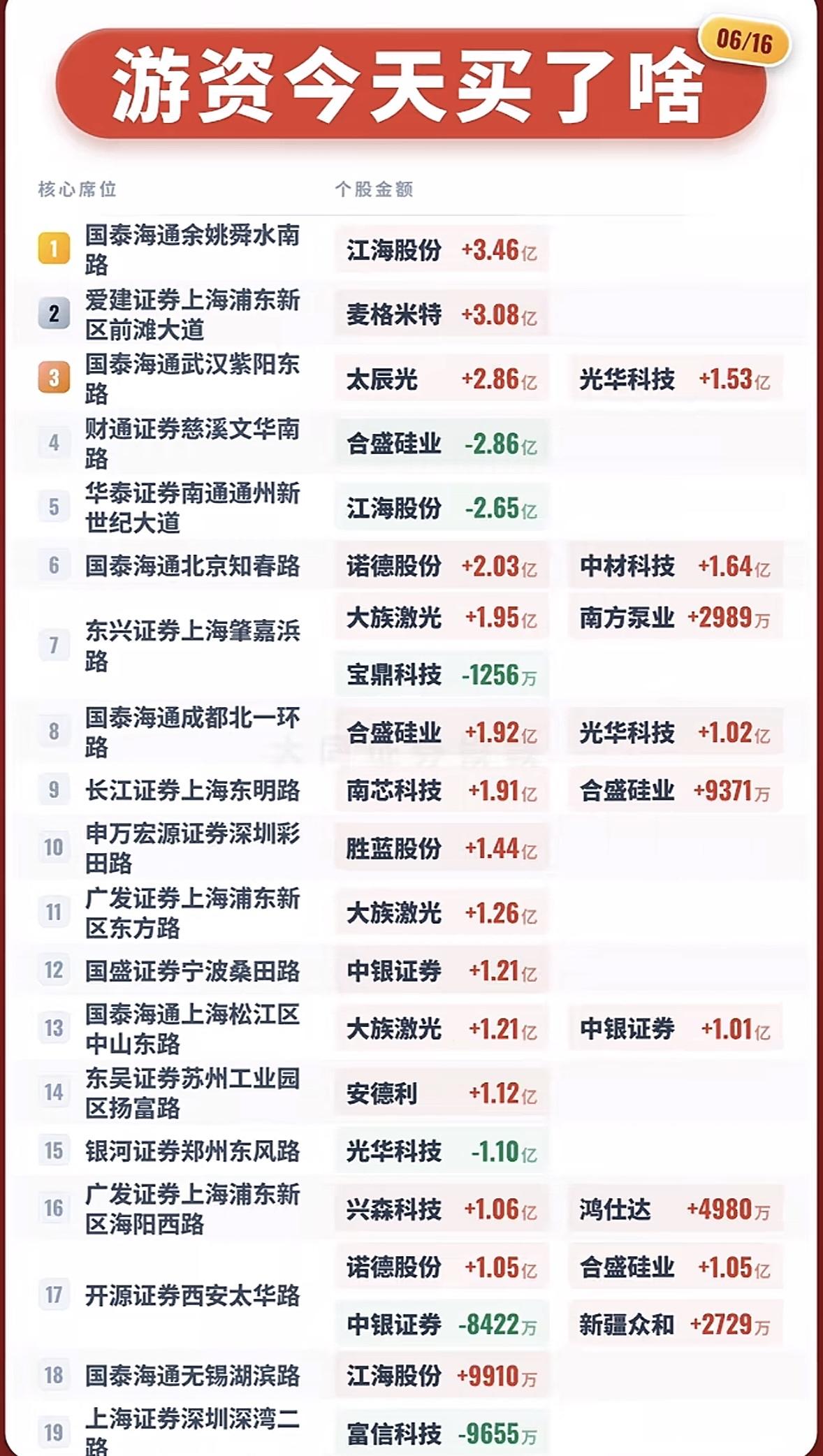 6月16日今日游资买入榜揭晓！📈💰

6月16日游资买入榜揭晓，这可太让人兴