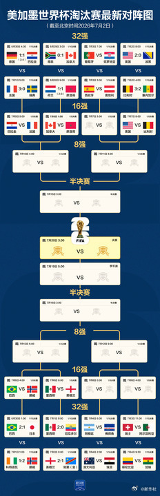 【一图速览丨#世界杯淘汰赛最新对阵图#】#世界杯16强10席确定#↓↓ #世界杯