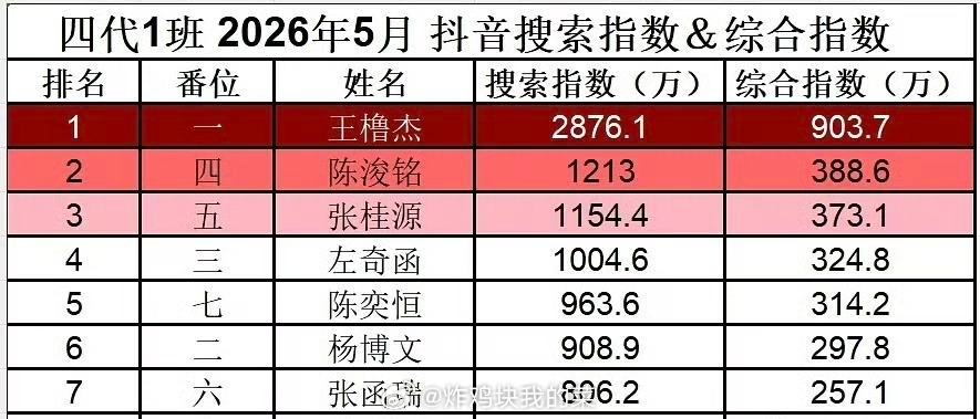 四代一班抖音指数数据汇总表 