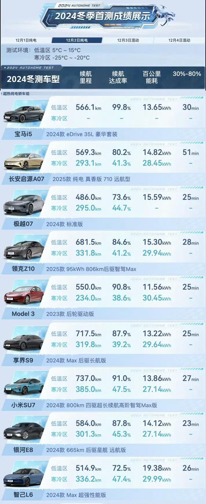 汽车之家的冬测续航公布了，小米SU7 Max在低温区（5℃～15℃）和寒冷区（-