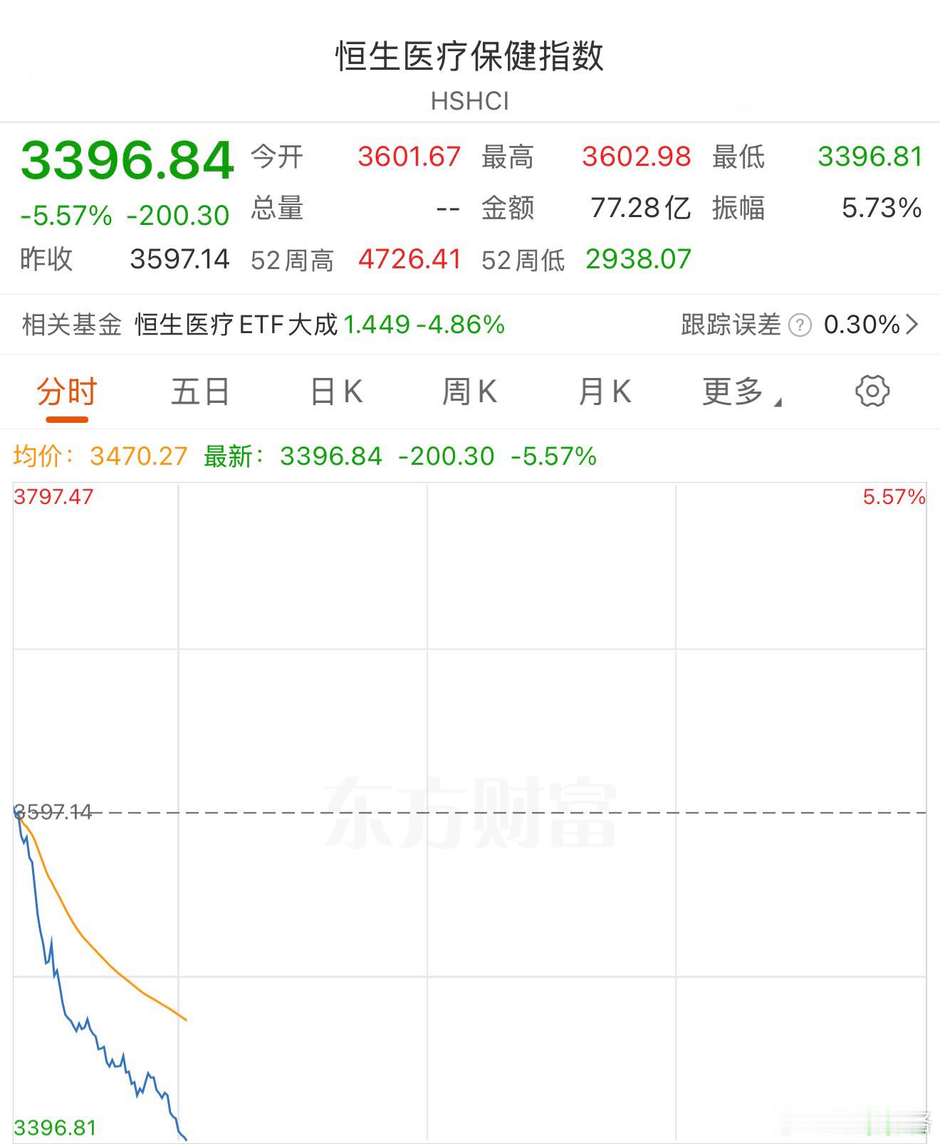 大部分人应该减了。基金港股