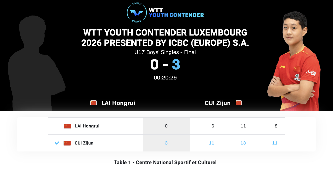 WTT青少年常规挑战赛卢森堡站丨U17男单决赛崔梓俊🇨🇳3-0赖泓睿🇨🇳