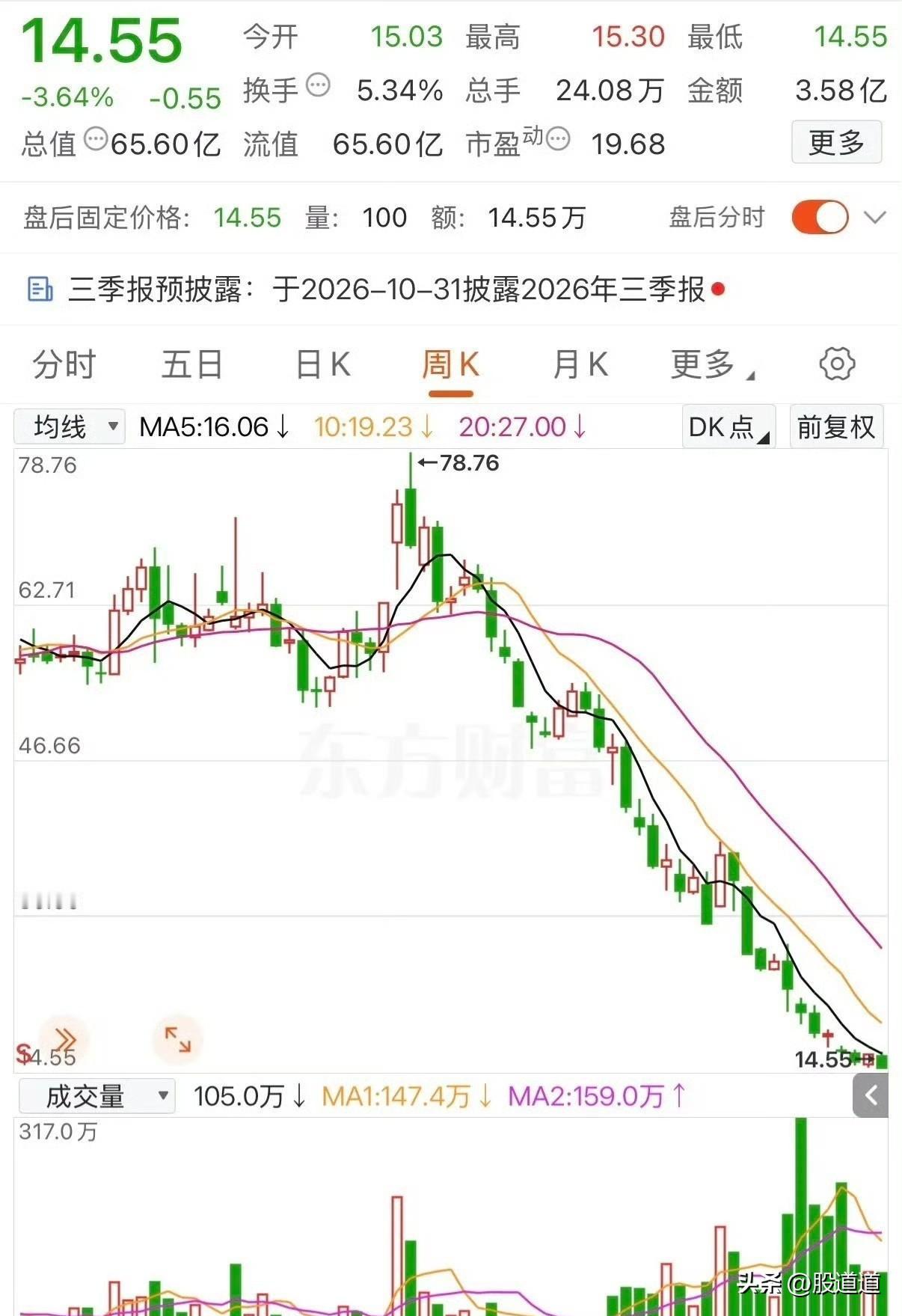 78块追高买入，眼巴巴盼着破100，结果买在了山顶上。今天咱们聊聊这位股民的真实