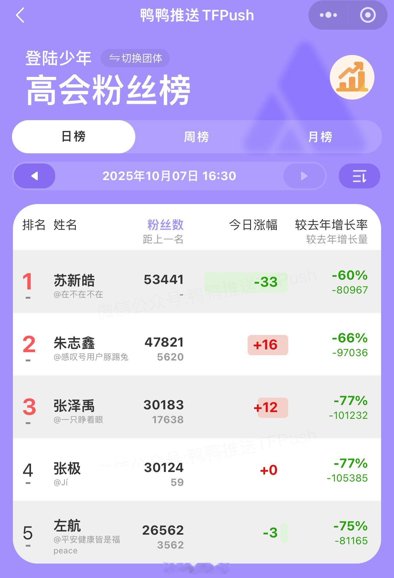 截止现在目前登录少年组合高会粉丝排行：1.苏新皓  2.朱志鑫   3.张泽禹 