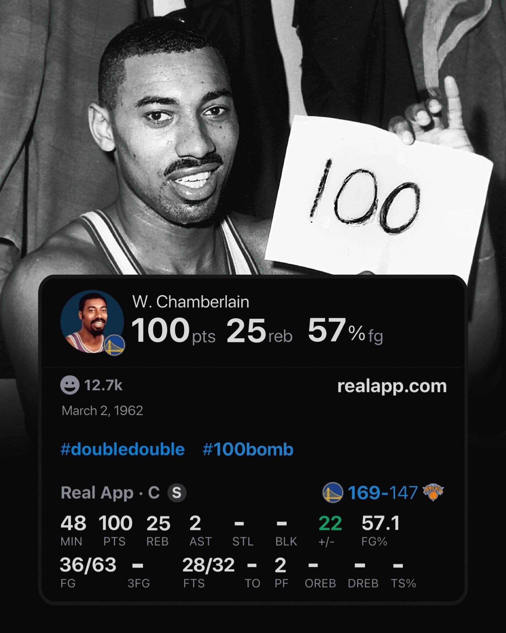 1962年的今天，张伯伦单场100分。63投36中，罚球32中28。NBA