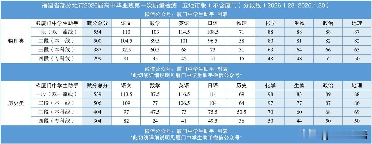 2026高考季 2026年1月福建高三一检（七市联考）成绩与不含厦门的其他地市切
