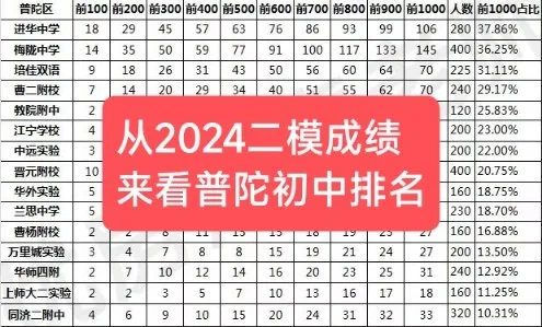 从2024年二模考来看普陀初中排名