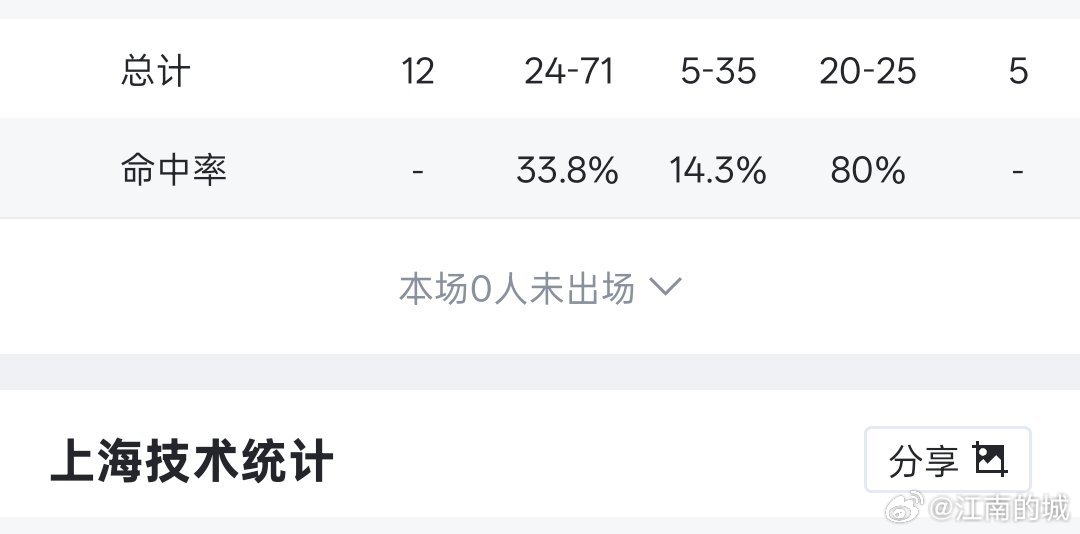 广东东阳光在主场三分球命中率百分之14.3，35投5中，外线集体失准，这种命中率