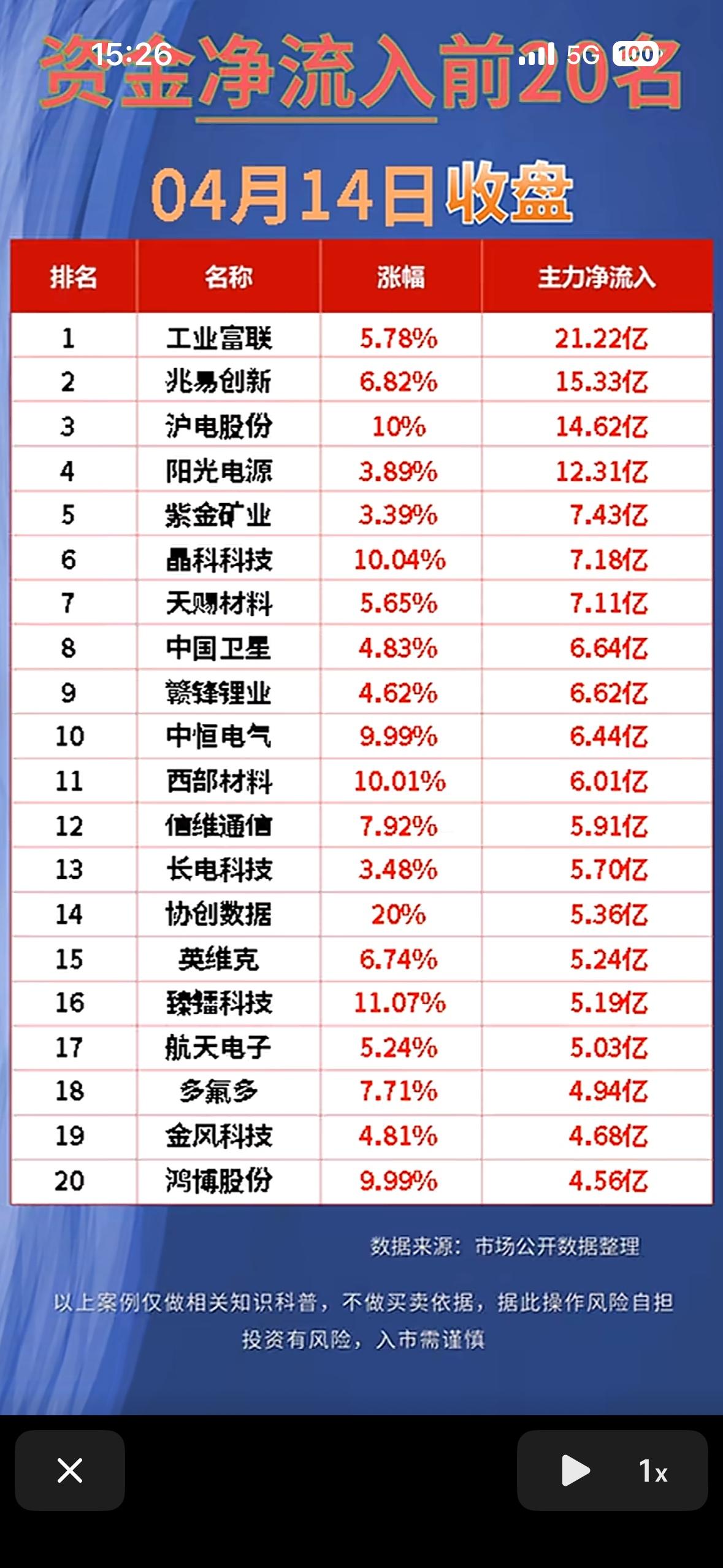 4月14日收盘主力资金净流入与净流出前20名个股揭晓

4月14日收盘主力资金净