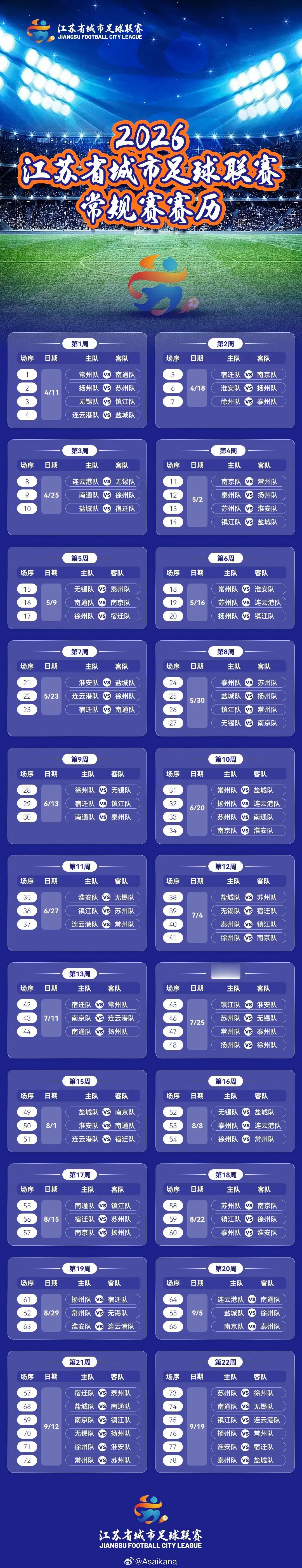 2026江苏省城市足球联赛常规赛赛历（对阵）正式公布，如此前透露的一样，几乎每周