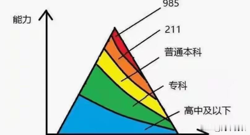 我认为是

别再毒鸡汤洗脑！学历，就是普通人改命最快的捷径
 
网上总有一堆人洗