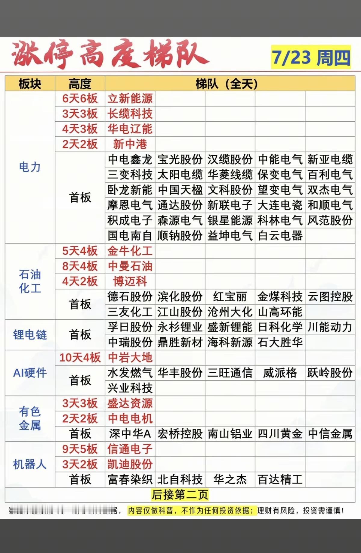 7.23周四   涨停板：高度+梯队分布！
    
电力电网   33股涨停 