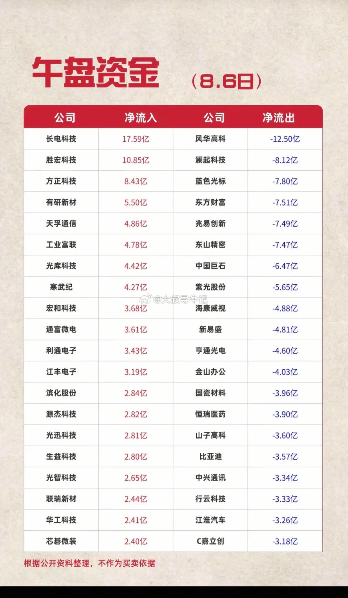 8.06周四  主力资金+抢筹出逃榜TOP20!资金抢筹：贵金属、煤炭、电子元件