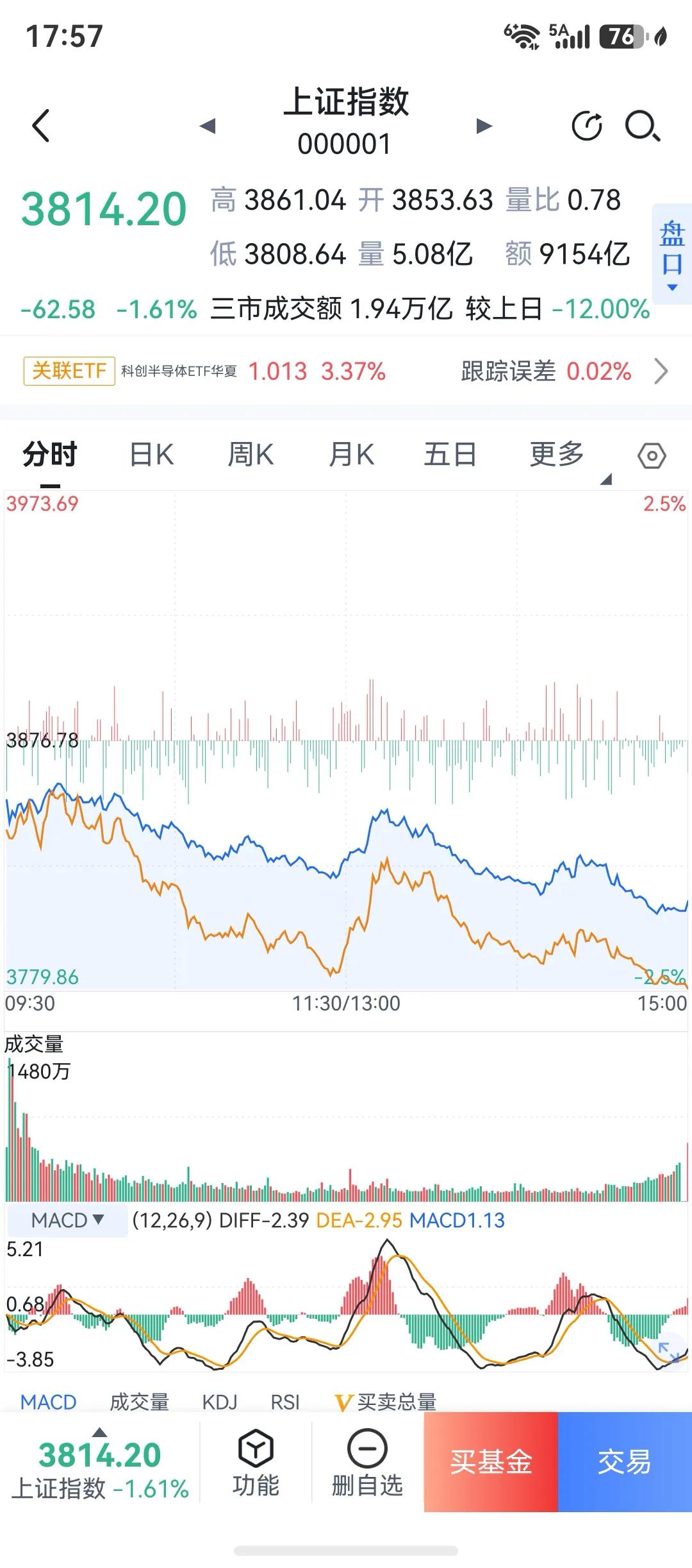 简单说几句，下周盘面看来不好，为什么？因为周五的下跌，数据又开始减少了。

数据