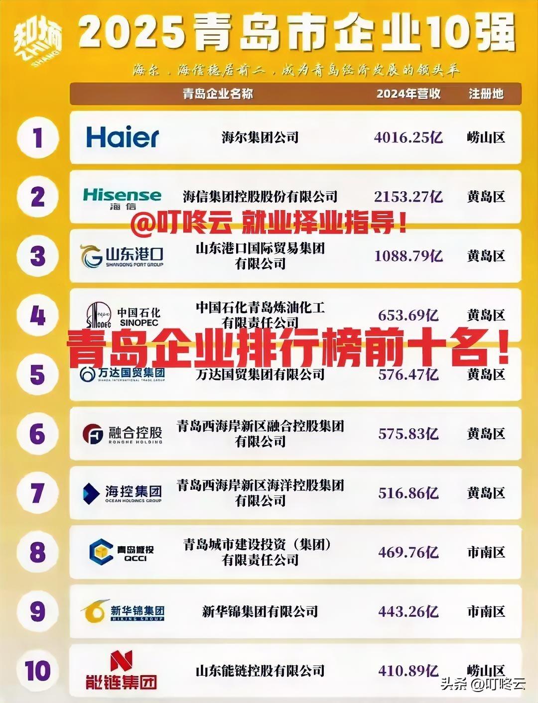 青岛这2强是山东的脸面！2025年山东青岛企业排行榜前十名！“顶流天团”出道：烟