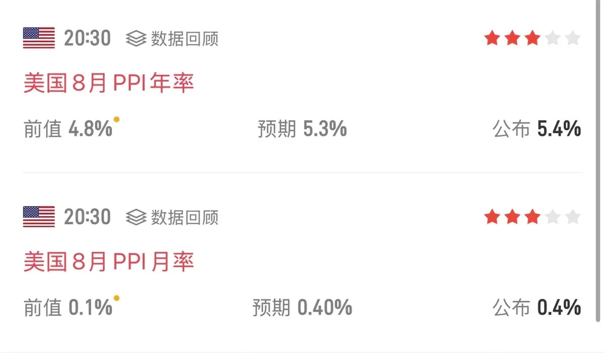转美国刚刚公布了他们 8 月 PPI 数据，市场预期是 5.3%。实际公布是 5