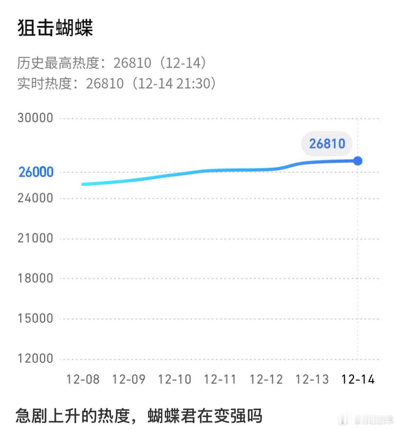 狙击蝴蝶冲到27095就是🐧排名第十的剧，你说强不强 