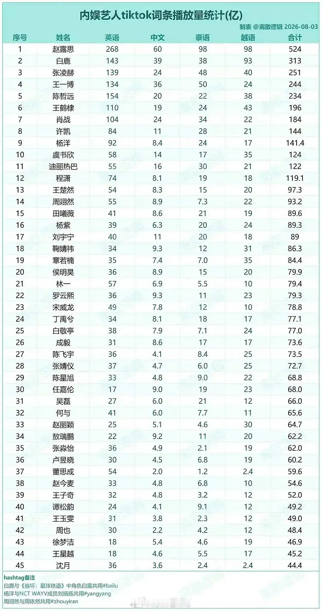 赵露思  内娱艺人Tⅰktok词条播放量统计 赵露思断层第一！ 