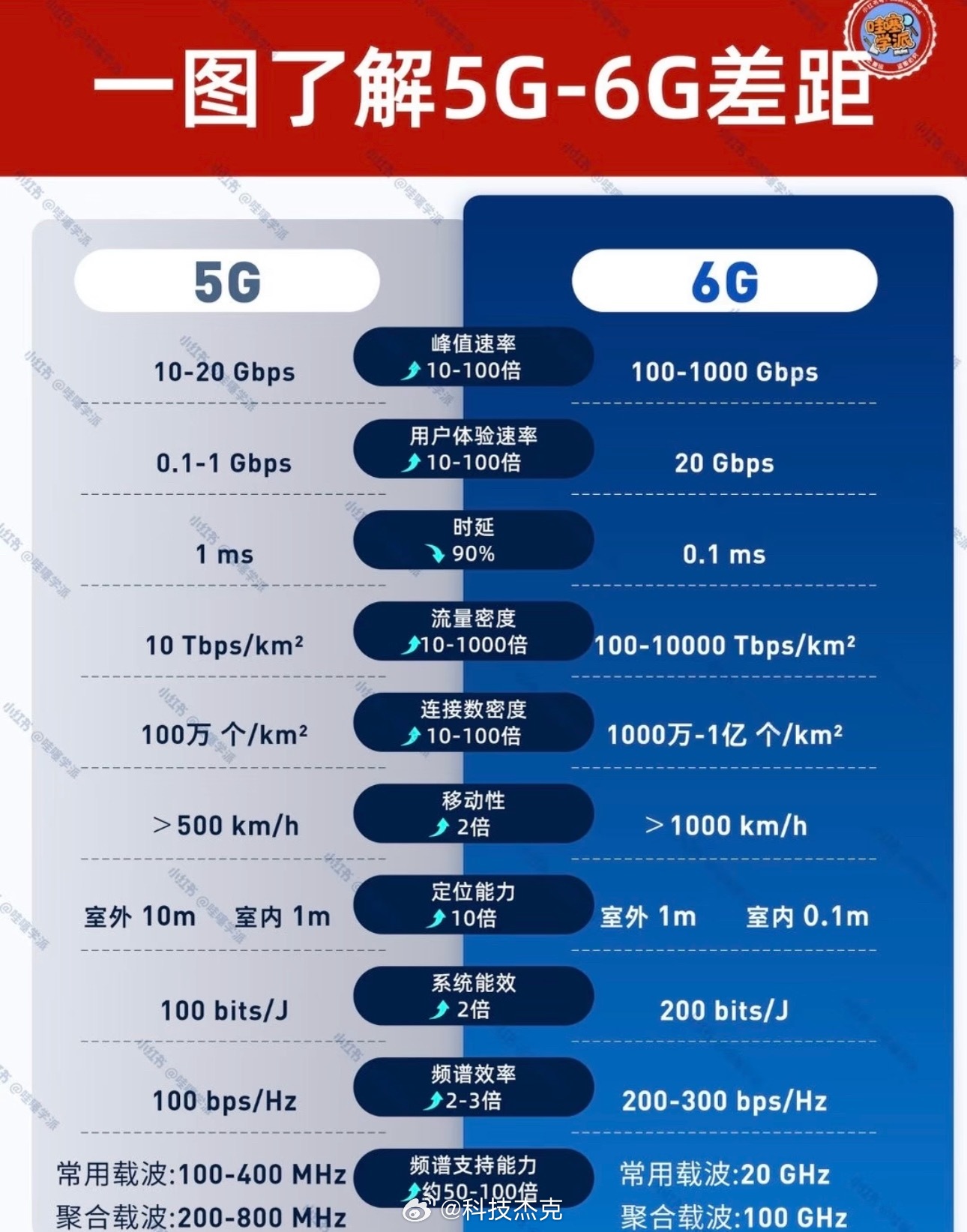当6G走进生活你的一天可能是啥样虽然我们普通人用上还得等几年，但看到技术一步步从