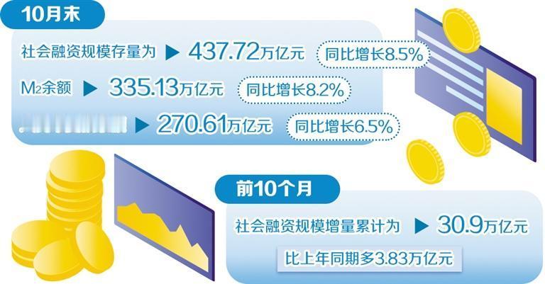 货币政策支撑经济回升向好