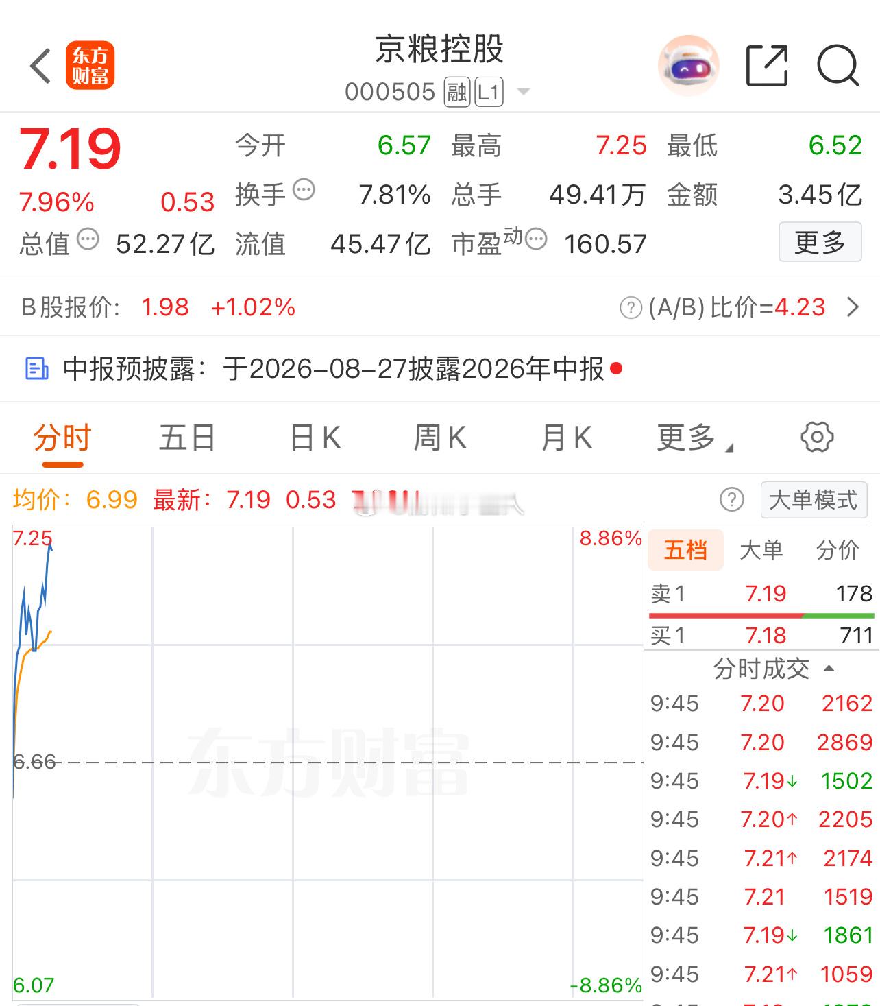 牛牛要涨停了京粮控股 sz000505[股票] 
