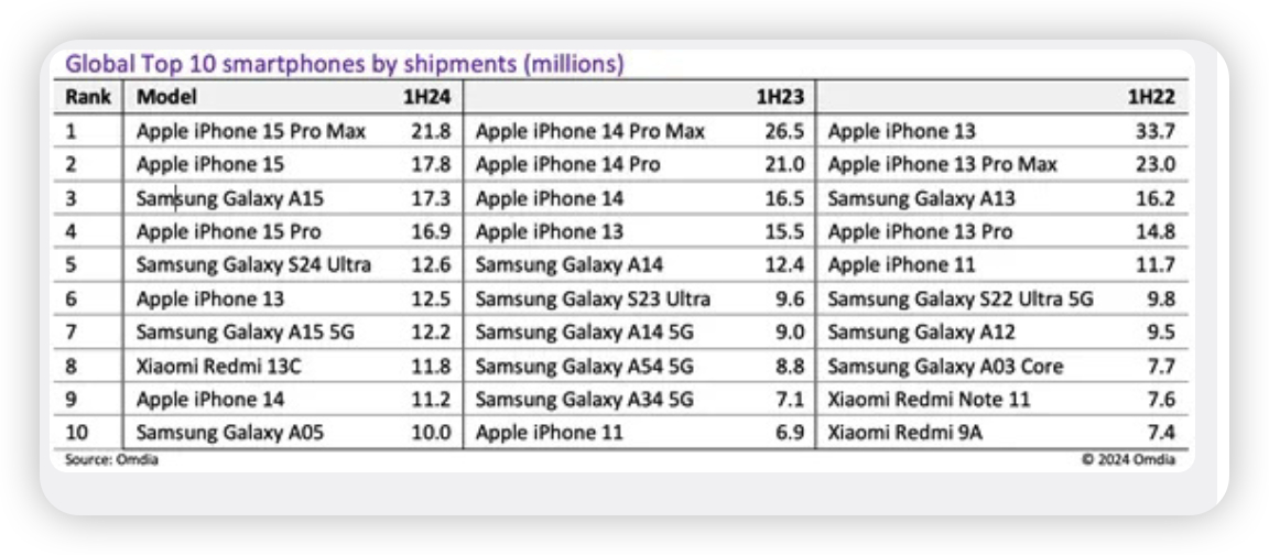 #iPhone15ProMax为上半年最畅销手机#有句话是这么说的如果你不知道买