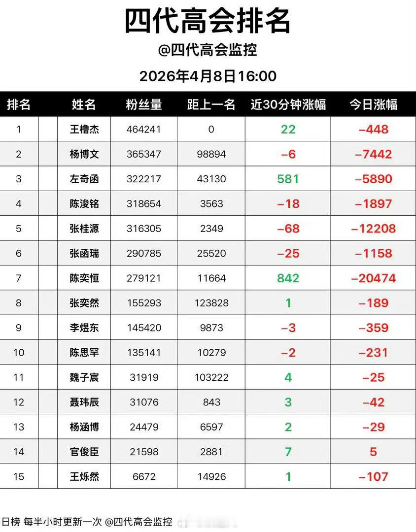 王橹杰高会最后排名第一王橹杰高会最后排名断层第一TF四代高会粉丝数关闭，关闭前的