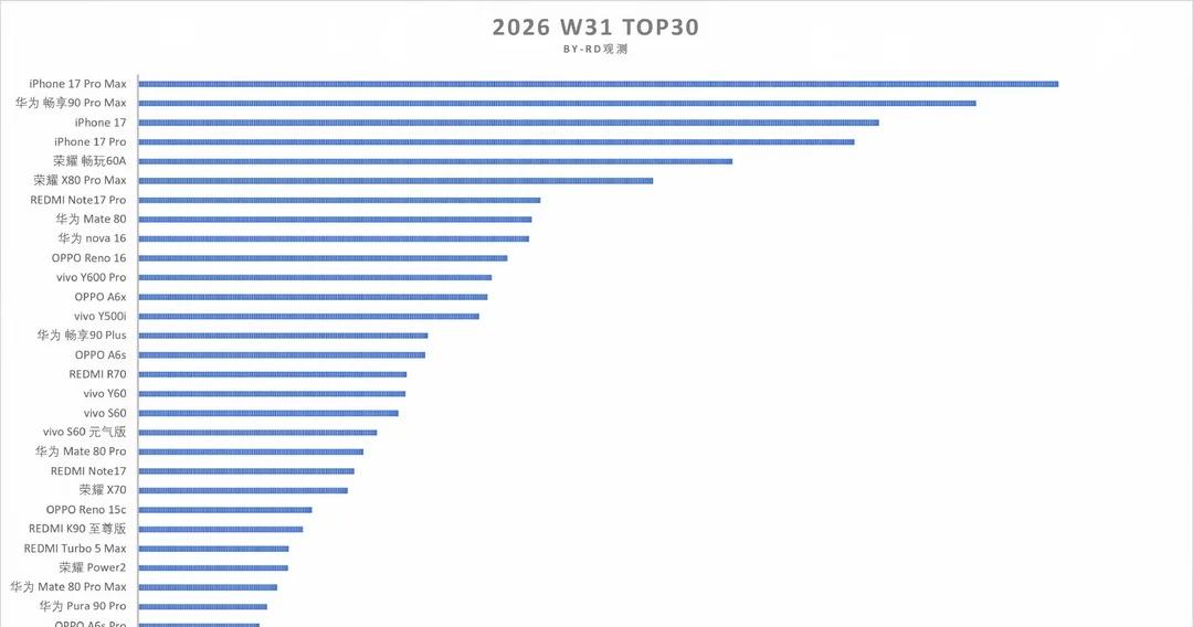 第31周手机销量榜，华为8款上榜，是真厉害
华为4款旗舰，2款中端，2款低端，高