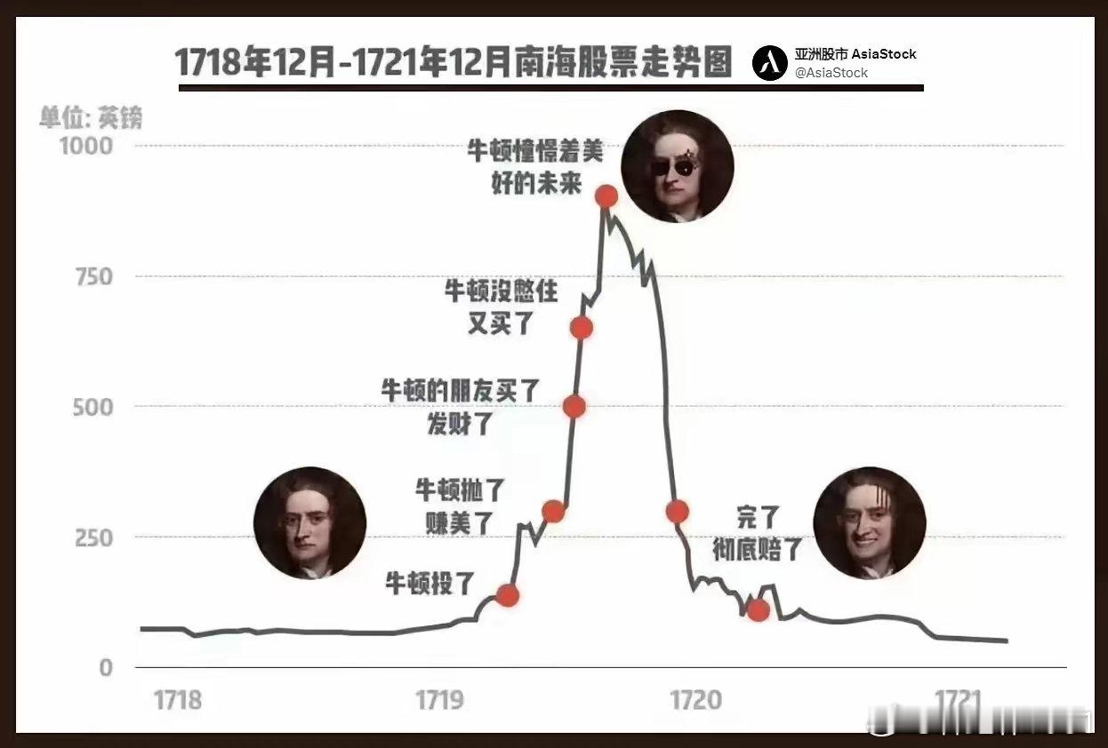网友爆出科学家牛顿曾经买股票的记录 ​​​