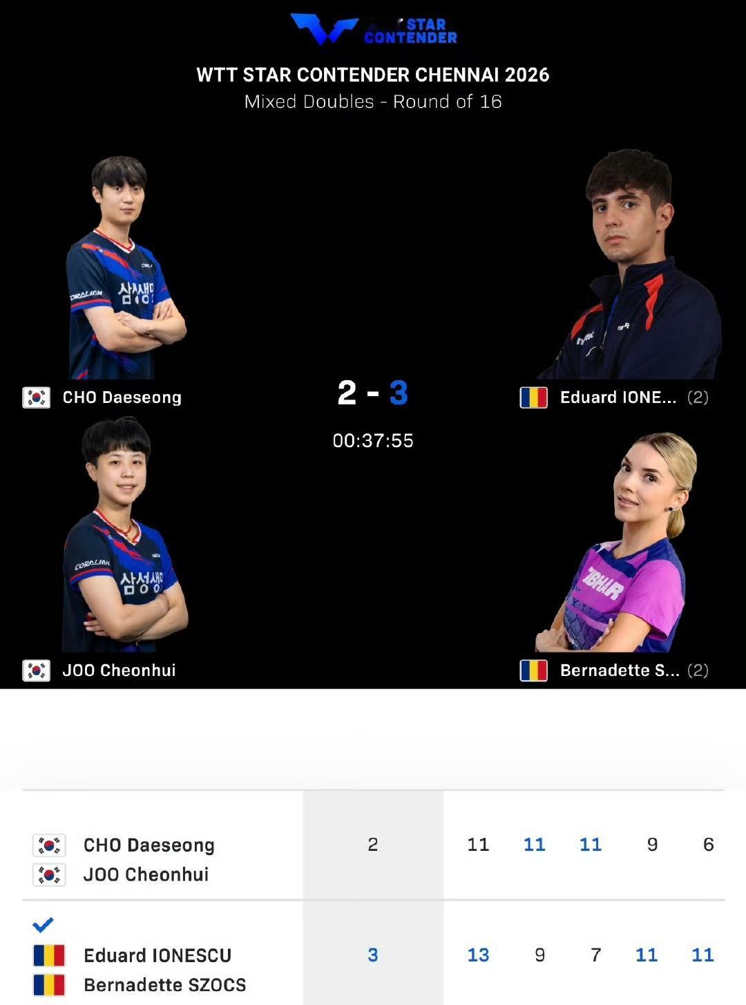 韩国队三对儿混双组合首轮全军覆没[奸笑]，
刚刚，在2026WTT金耐球星挑战赛