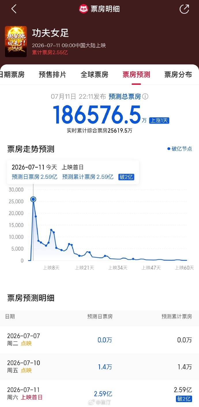 周星驰《功夫女足》票房预测从14亿到18亿再到25亿，实现三连涨，整个暑假大盘直
