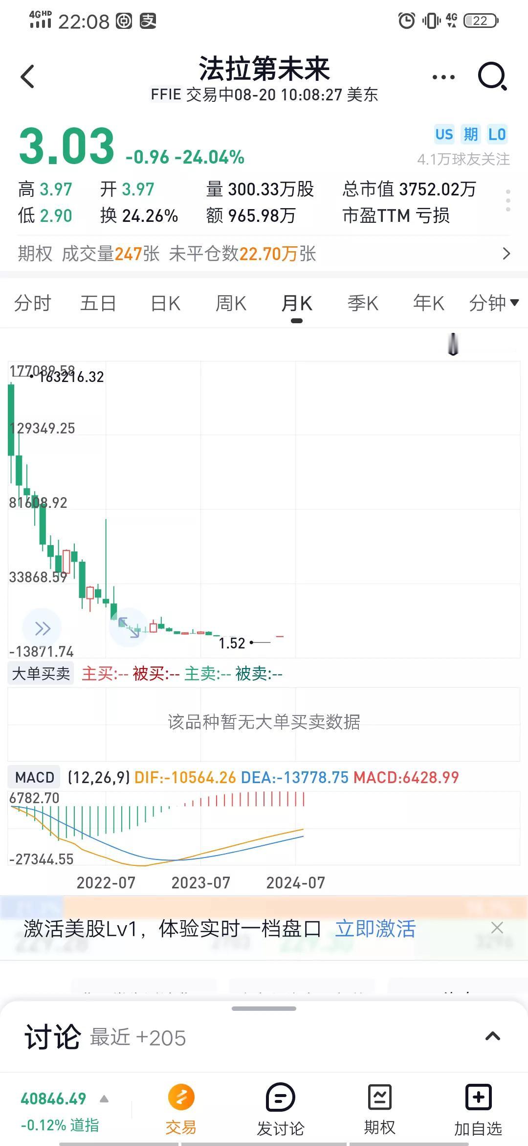 法拉第未来截止现在又跌了24%。
看看这个复权价，简直要命。1万多跌到3块多。
