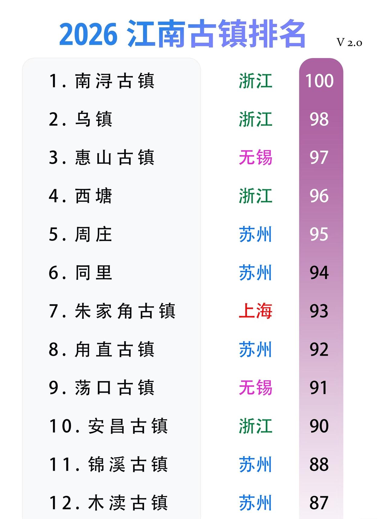 江南古镇排名，大家认同吗？
排名第一的南浔确实不错，关键还是免费的，并且南浔底蕴