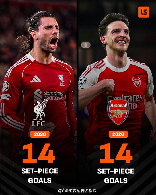 利物浦和阿森纳在2026年各项赛事中定位球进球数（不包括点球）领跑欧洲。他们也是