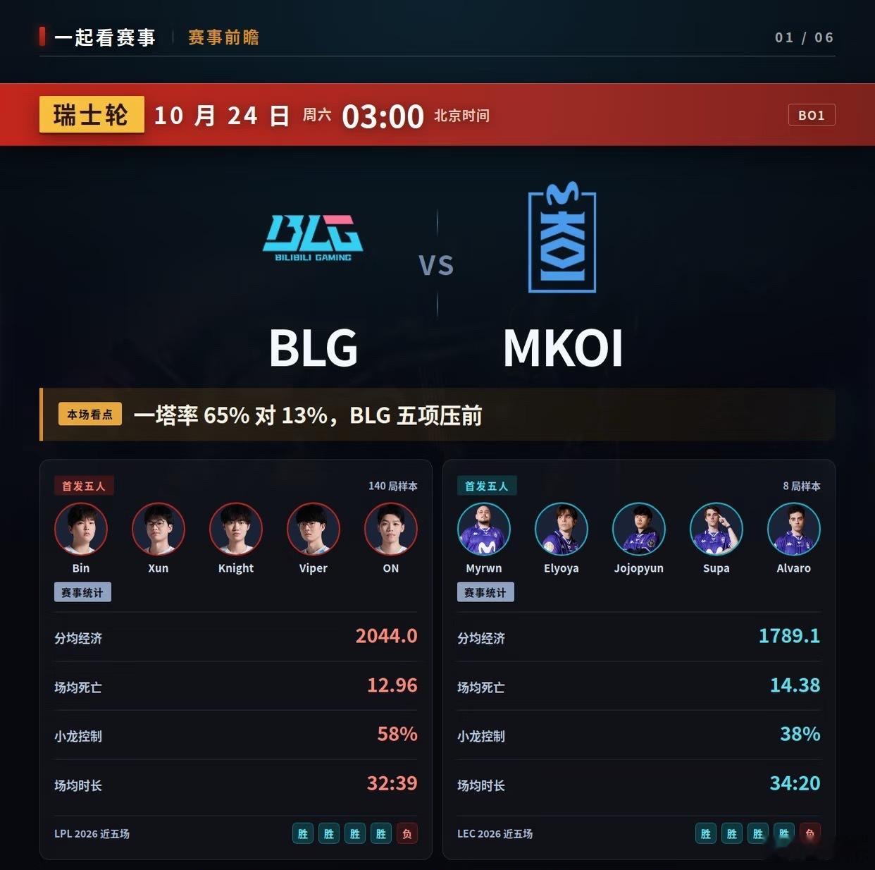 MKOI打野回应战胜BLGblg硬实力这几年一直都是当世第一，他们的对手一直都是