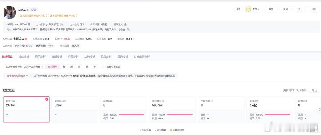 【安静公主近30日涨粉24万】安静公主今年刚成立新公司近日，网红安静公主以“只想