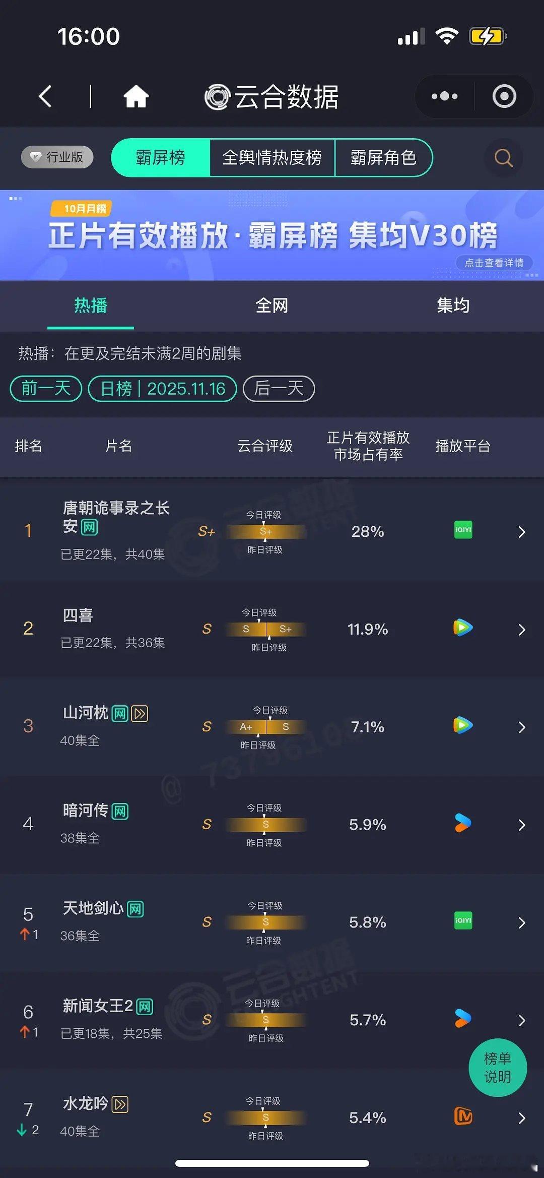 第四个案子口碑非常好，云合创新高。11.16 云合 唐诡28%， 唐诡系列云合前